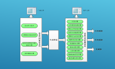 惡意代碼鑒定與檢測平臺(tái)